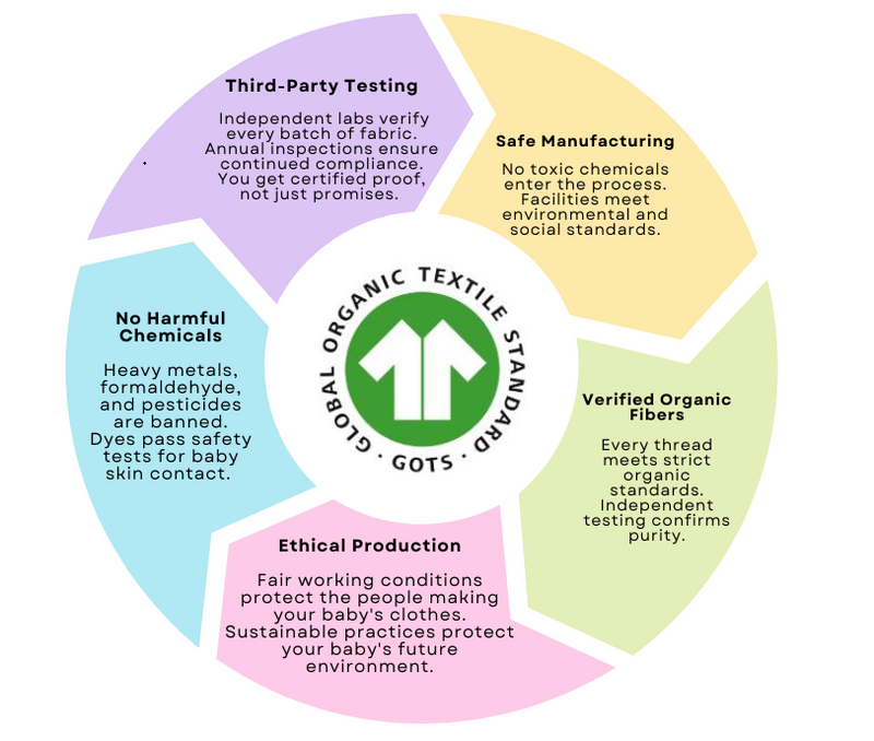 GOTS certification